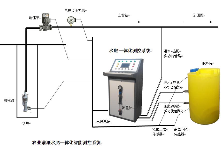 ZKSF-YT水肥一體化智控系統